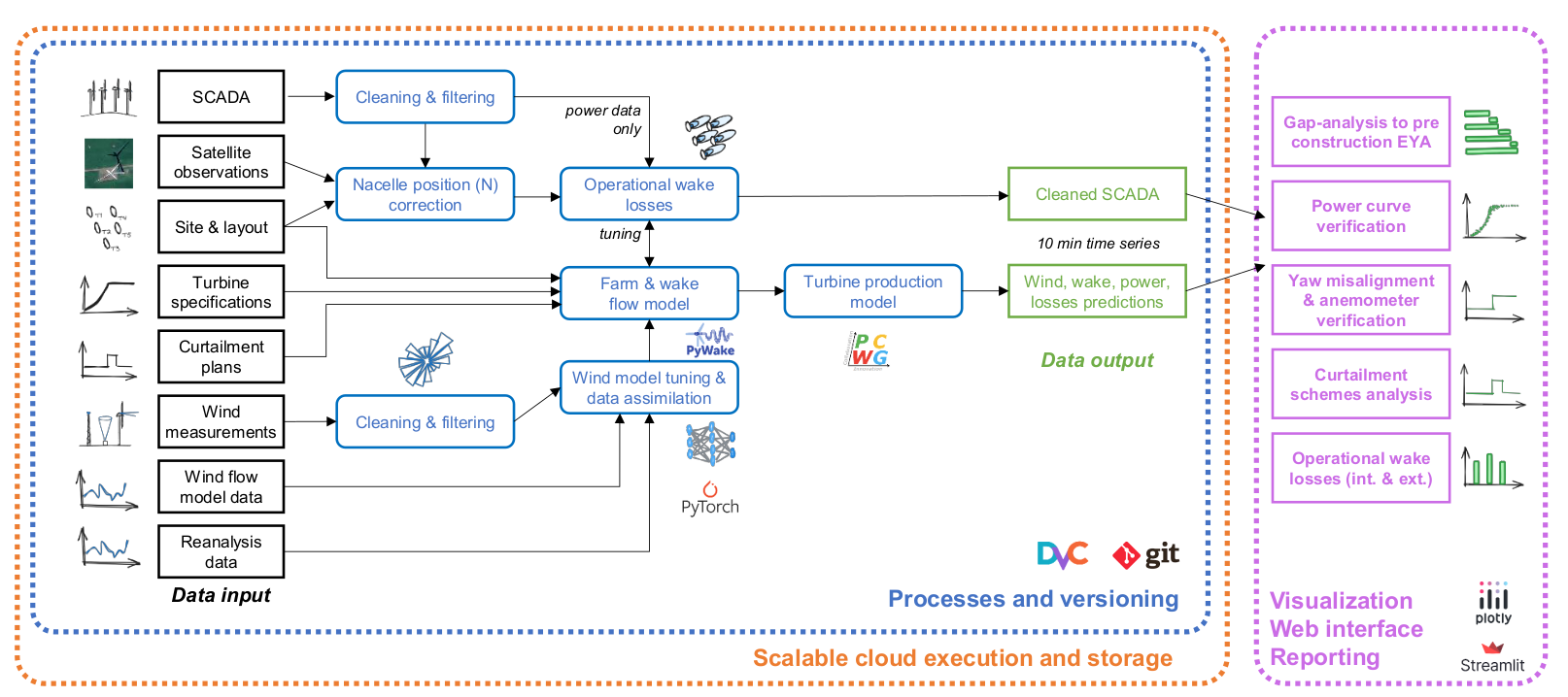 Visual summary of the Tipspeed performance analysis workflow