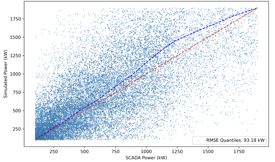 Power comparison before calibration
