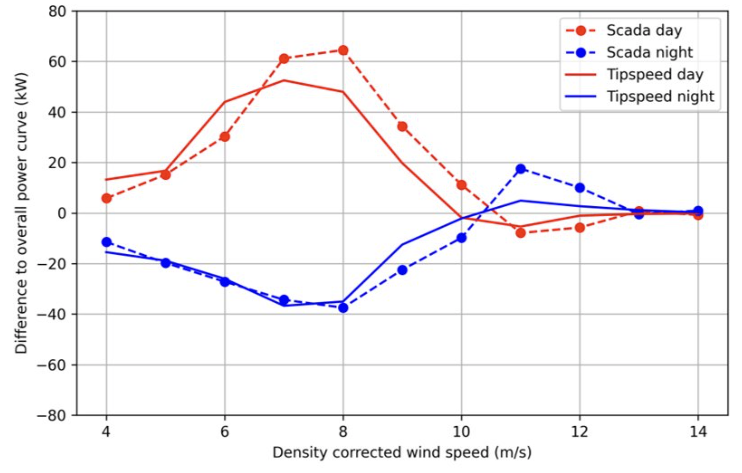 Validation of the turbine performance model by comparing day-minus-night power curves