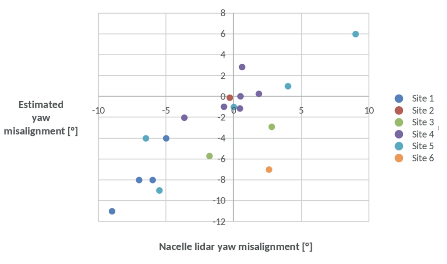 Validation results for yaw misalignment offsets determined from satellite imagery
