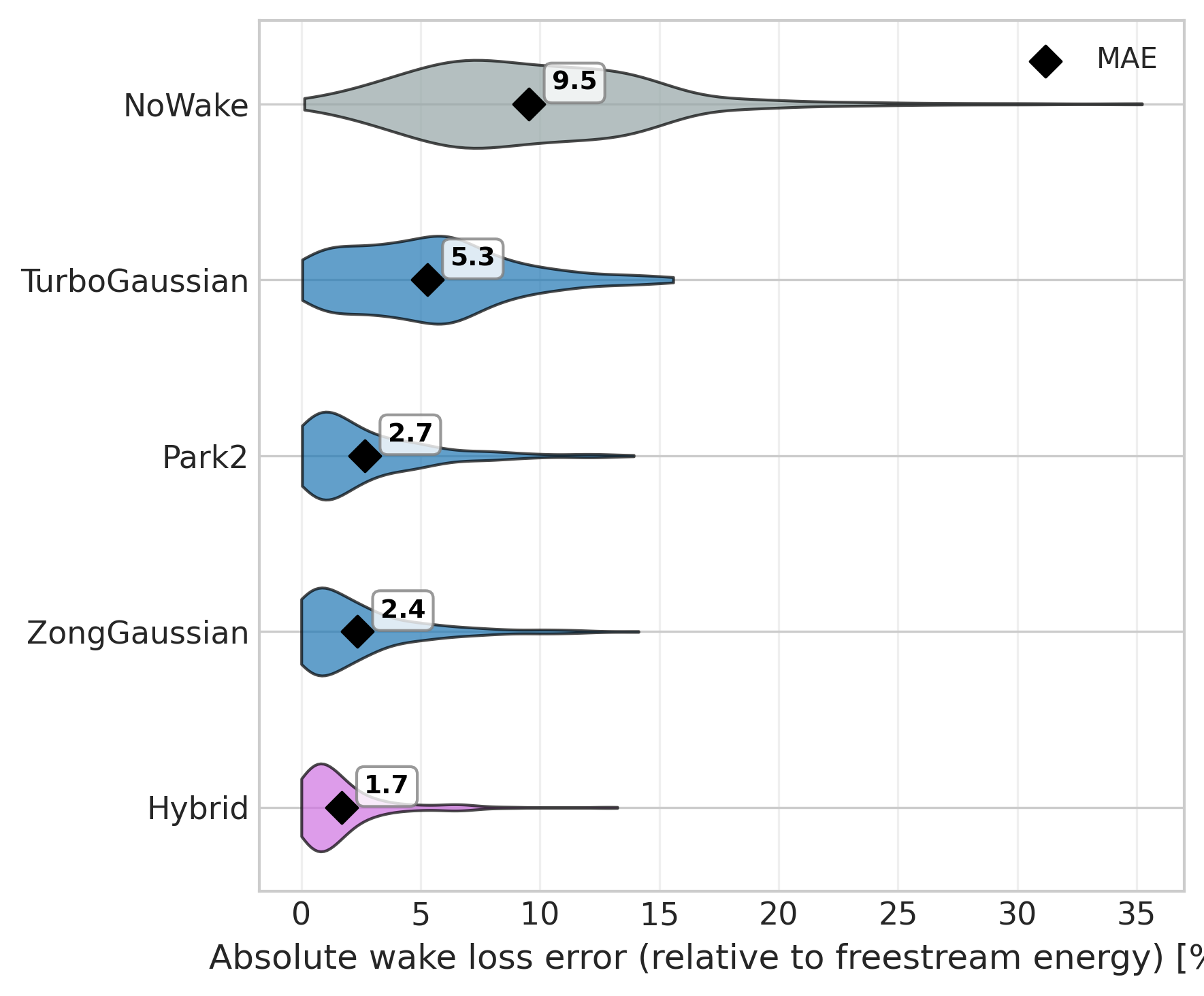 Wake model validation results from a benchmarking study across 9 wind farms